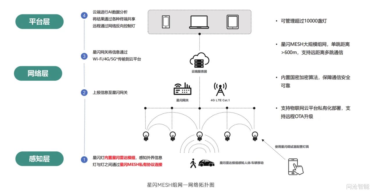 OpenHarmony + 星闪 MESH 智能照明